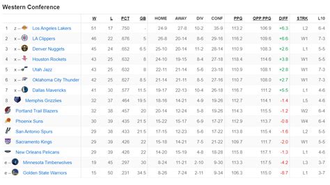 score standings|nba scores standings today.